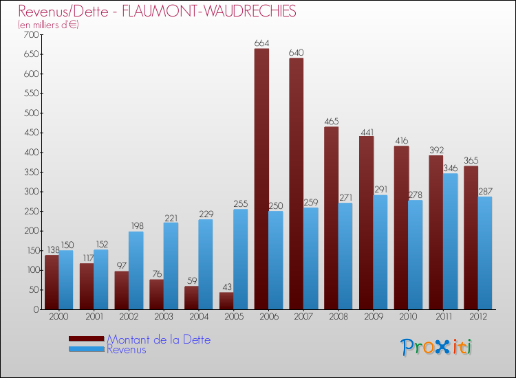 Evolution comparée de la dette et des revenus pour la commune de FLAUMONT-WAUDRECHIES de 2000 à 2012 Comparaison de la dette et des revenus pour FLAUMONT-WAUDRECHIES de 2000 à 2012