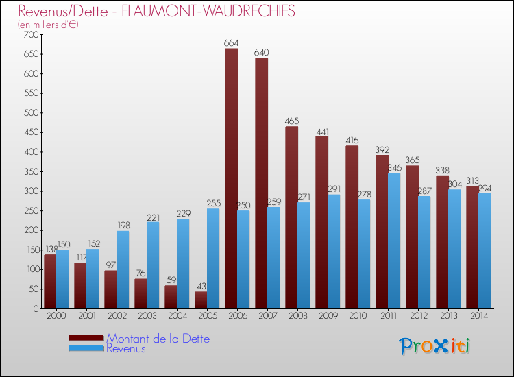 Evolution comparée de la dette et des revenus pour la commune de FLAUMONT-WAUDRECHIES de 2000 à 2014 Comparaison de la dette et des revenus pour FLAUMONT-WAUDRECHIES de 2000 à 2014