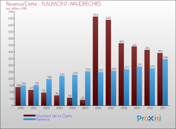 Evolution comparée de la dette et des revenus pour la commune de FLAUMONT-WAUDRECHIES de 2000 à 2011 Comparaison de la dette et des revenus pour FLAUMONT-WAUDRECHIES de 2000 à 2011