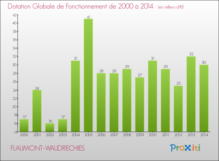 Evolution du montant de la Dotation Globale de Fonctionnement pour la commune de FLAUMONT-WAUDRECHIES de 2000 à 2014 Evolution du montant de la Dotation Globale de Fonctionnement pour FLAUMONT-WAUDRECHIES de 2000 à 2014