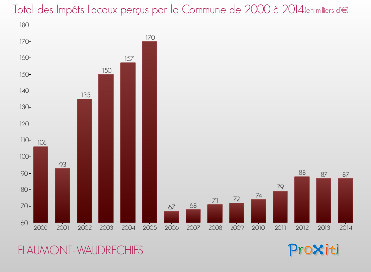 Evolution des Impôts Locaux pour la commune de FLAUMONT-WAUDRECHIES de 2000 à 2014 Evolution des Impôts Locaux pour FLAUMONT-WAUDRECHIES de 2000 à 2014