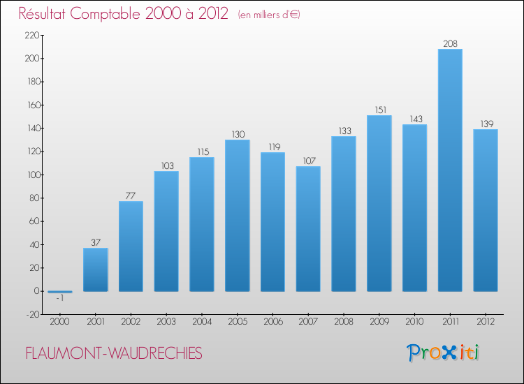 Evolution du résultat comptable pour la commune de FLAUMONT-WAUDRECHIES de 2000 à 2012 Evolution du résultat comptable pour FLAUMONT-WAUDRECHIES de 2000 à 2012