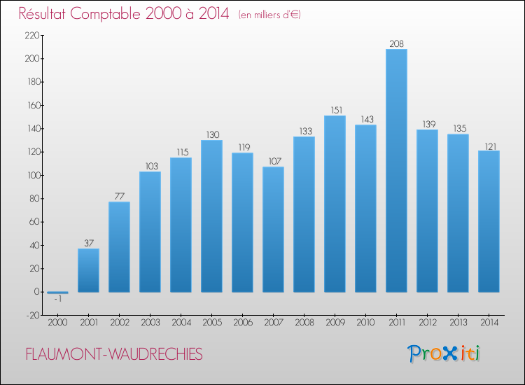 Evolution du résultat comptable pour la commune de FLAUMONT-WAUDRECHIES de 2000 à 2014 Evolution du résultat comptable pour FLAUMONT-WAUDRECHIES de 2000 à 2014