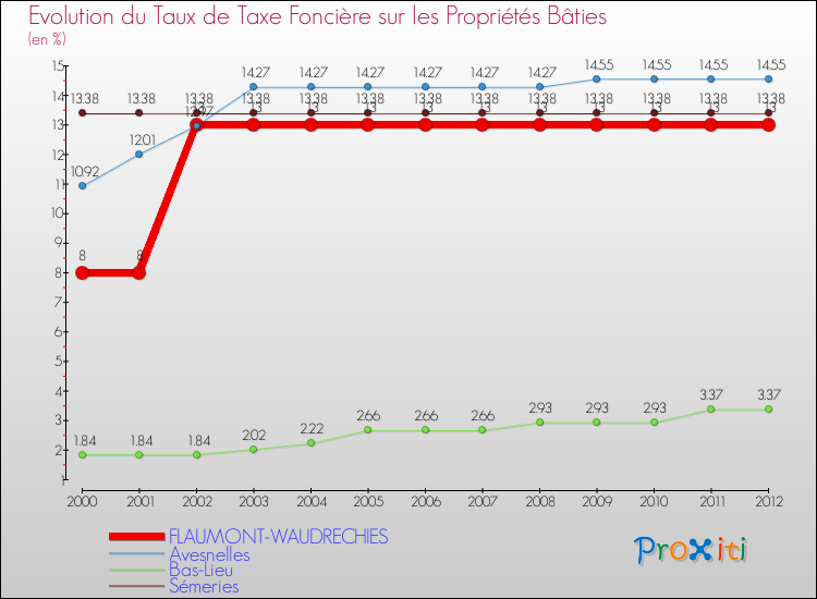 Evolution du taux de la taxe foncière sur le bati pour FLAUMONT-WAUDRECHIES et les communes proches de 2000 à 2012 Comparaison des taux de taxe foncière sur le bati pour FLAUMONT-WAUDRECHIES et les communes voisines de 2000 à 2012