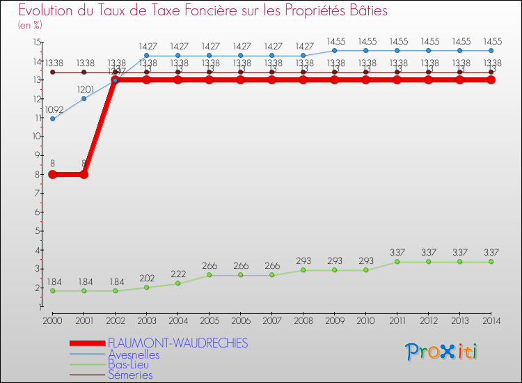 Evolution du taux de la taxe foncière sur le bati pour FLAUMONT-WAUDRECHIES et les communes proches de 2000 à 2014 Comparaison des taux de taxe foncière sur le bati pour FLAUMONT-WAUDRECHIES et les communes voisines de 2000 à 2014