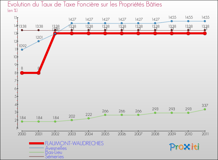 Evolution du taux de la taxe foncière sur le bati pour FLAUMONT-WAUDRECHIES et les communes proches Comparaison des taux de taxe foncière sur le bati pour FLAUMONT-WAUDRECHIES et les communes voisines