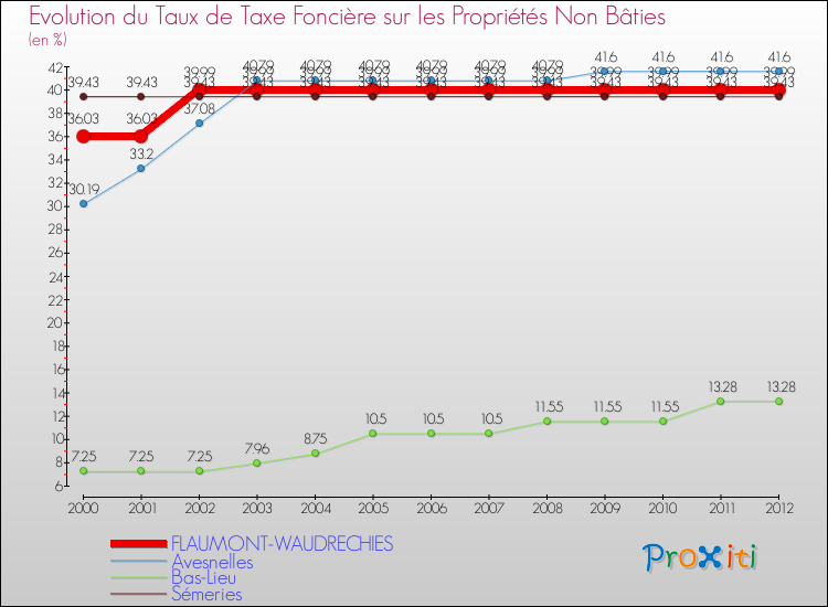 Evolution du taux de la taxe foncière sur les immeubles et terrains non batis pour FLAUMONT-WAUDRECHIES et les communes proches de 2000 à 2012 Comparaison des taux de la taxe foncière sur les immeubles et terrains non batis pour FLAUMONT-WAUDRECHIES et les communes voisines de 2000 à 2012