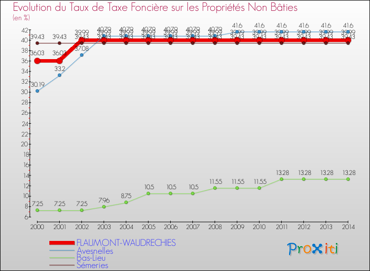 Evolution du taux de la taxe foncière sur les immeubles et terrains non batis pour FLAUMONT-WAUDRECHIES et les communes proches de 2000 à 2014 Comparaison des taux de la taxe foncière sur les immeubles et terrains non batis pour FLAUMONT-WAUDRECHIES et les communes voisines de 2000 à 2014