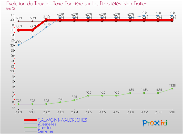 Evolution du taux de la taxe foncière sur les immeubles et terrains non batis pour FLAUMONT-WAUDRECHIES et les communes proches Comparaison des taux de la taxe foncière sur les immeubles et terrains non batis pour FLAUMONT-WAUDRECHIES et les communes voisines