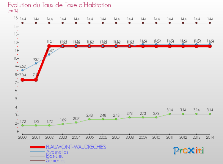 Evolution du taux de la taxe d'habitation pour FLAUMONT-WAUDRECHIES et les communes proches de 2000 à 2014 Comparaison des taux de la taxe d'habitation pour FLAUMONT-WAUDRECHIES et les communes voisines de 2000 à 2014