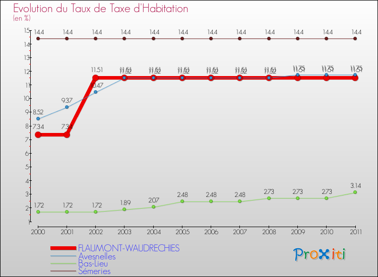 Evolution du taux de la taxe d'habitation pour FLAUMONT-WAUDRECHIES et les communes proches Comparaison des taux de la taxe d'habitation pour FLAUMONT-WAUDRECHIES et les communes voisines