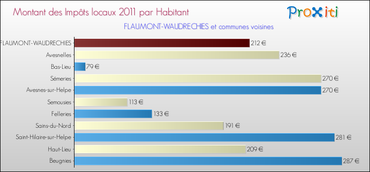 Montant des impôts locaux par Habitant pour FLAUMONT-WAUDRECHIES et les communes proches Comparaison des impôts locaux par habitant pour FLAUMONT-WAUDRECHIES et les communes voisines