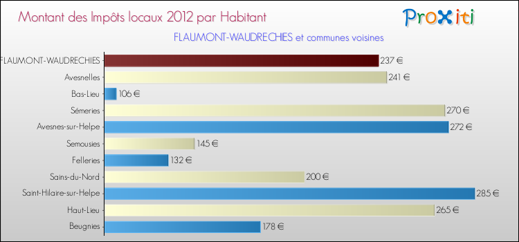 Montant des impôts locaux par Habitant pour FLAUMONT-WAUDRECHIES et les communes proches Comparaison des impôts locaux par habitant pour FLAUMONT-WAUDRECHIES et les communes voisines
