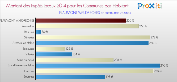Montant des impôts locaux par Habitant pour FLAUMONT-WAUDRECHIES et les communes proches en 2014 Comparaison des impôts locaux par habitant pour FLAUMONT-WAUDRECHIES et les communes voisines en 2014