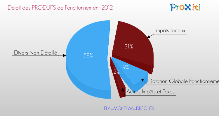 Décomposition du Budget de Fonctionnement 2012 de la commune de FLAUMONT-WAUDRECHIES Budget de Fonctionnement 2012 pour la commune de FLAUMONT-WAUDRECHIES