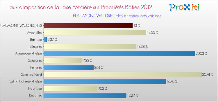 Taux d'imposition de la taxe foncière sur le bati 2012 pour FLAUMONT-WAUDRECHIES et les communes proches Comparaison des taux d'imposition de la taxe foncière sur le bati 2012 pour FLAUMONT-WAUDRECHIES et les communes voisines