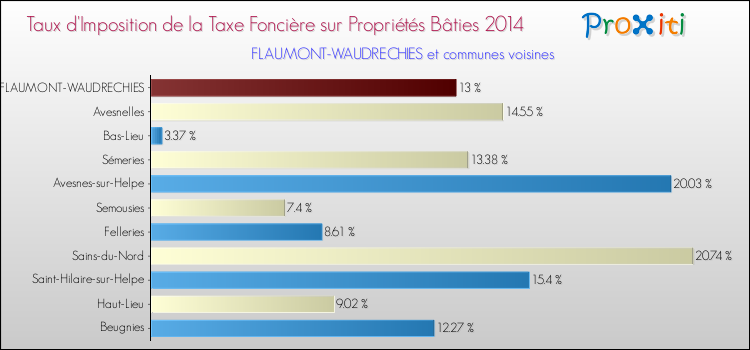 Taux d'imposition de la taxe foncière sur le bati 2014 pour FLAUMONT-WAUDRECHIES et les communes proches Comparaison des taux d'imposition de la taxe foncière sur le bati 2014 pour FLAUMONT-WAUDRECHIES et les communes voisines