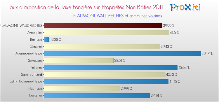 Taux d'imposition de la taxe foncière sur les immeubles et terrains non batis 2011 pour FLAUMONT-WAUDRECHIES et les communes proches Comparaison des taux d'imposition de la taxe foncière sur les immeubles et terrains non batis 2011 pour FLAUMONT-WAUDRECHIES et les communes voisines