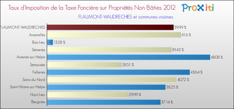 Taux d'imposition de la taxe foncière sur les immeubles et terrains non batis 2012 pour FLAUMONT-WAUDRECHIES et les communes proches Comparaison des taux d'imposition de la taxe foncière sur les immeubles et terrains non batis 2012 pour FLAUMONT-WAUDRECHIES et les communes voisines