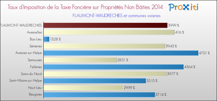 Taux d'imposition de la taxe foncière sur les immeubles et terrains non batis 2014 pour FLAUMONT-WAUDRECHIES et les communes proches Comparaison des taux d'imposition de la taxe foncière sur les immeubles et terrains non batis 2014 pour FLAUMONT-WAUDRECHIES et les communes voisines