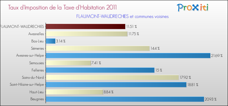Taux d'imposition de la taxe d'habitation 2011 pour FLAUMONT-WAUDRECHIES et les communes proches Comparaison des taux d'imposition de la taxe d'habitation 2011 pour FLAUMONT-WAUDRECHIES et les communes voisines