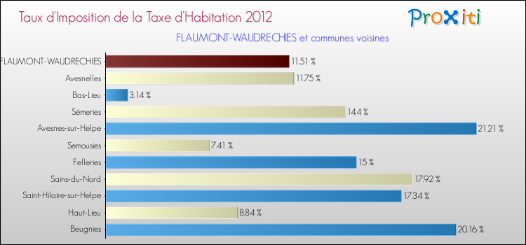 Taux d'imposition de la taxe d'habitation 2012 pour FLAUMONT-WAUDRECHIES et les communes proches Comparaison des taux d'imposition de la taxe d'habitation 2012 pour FLAUMONT-WAUDRECHIES et les communes voisines