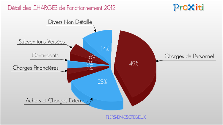 Décomposition des Charges de Fonctionnement 2012 de la commune de FLERS-EN-ESCREBIEUX Charges de Fonctionnement 2012 pour la commune de FLERS-EN-ESCREBIEUX