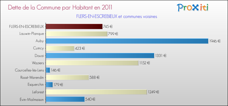 Dette par habitant de la commune en 2011 pour FLERS-EN-ESCREBIEUX et les communes proches Comparaison de la dette par habitant de la commune en 2011 pour FLERS-EN-ESCREBIEUX et les communes voisines