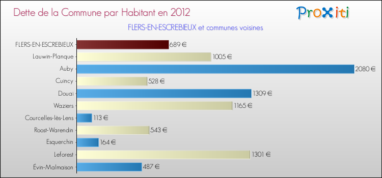 Dette par habitant de la commune en 2012 pour FLERS-EN-ESCREBIEUX et les communes proches Comparaison de la dette par habitant de la commune en 2012 pour FLERS-EN-ESCREBIEUX et les communes voisines