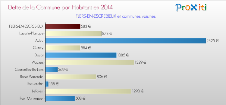 Dette par habitant de la commune en 2014 pour FLERS-EN-ESCREBIEUX et les communes proches Comparaison de la dette par habitant de la commune en 2014 pour FLERS-EN-ESCREBIEUX et les communes voisines