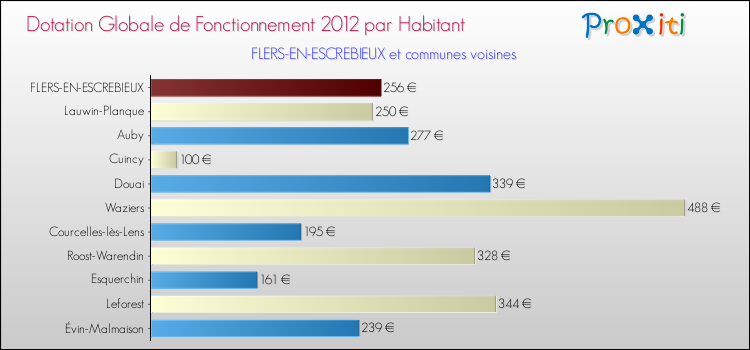 Montant des dotations globales de fonctionnement DGF par Habitant pour FLERS-EN-ESCREBIEUX et les communes proches Comparaison des des dotations globales de fonctionnement DGF par habitant pour FLERS-EN-ESCREBIEUX et les communes voisines