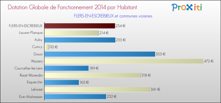 Montant des dotations globales de fonctionnement DGF par Habitant pour FLERS-EN-ESCREBIEUX et les communes proches en 2014. Comparaison des des dotations globales de fonctionnement DGF par habitant pour FLERS-EN-ESCREBIEUX et les communes voisines en 2014.