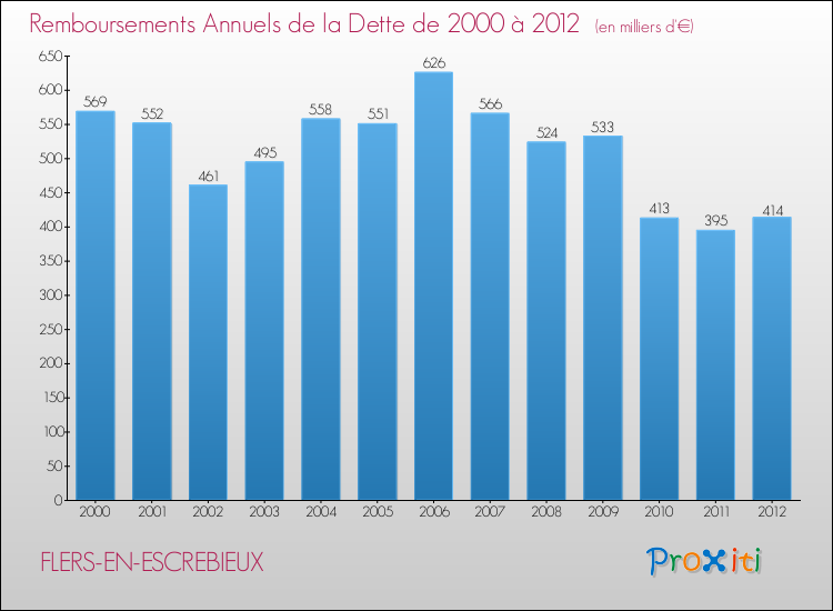 Evolution de l'annuité de la dette pour la commune de FLERS-EN-ESCREBIEUX de 2000 à 2012 Annuités de la dette pour FLERS-EN-ESCREBIEUX de 2000 à 2012