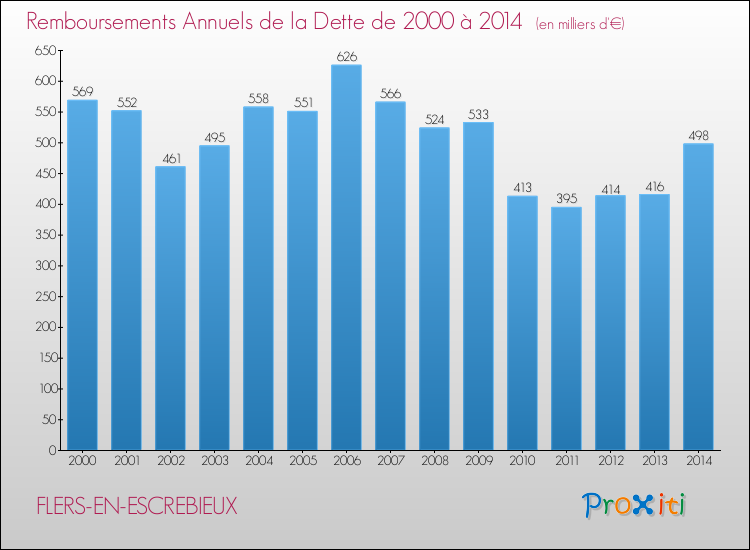 Evolution de l'annuité de la dette pour la commune de FLERS-EN-ESCREBIEUX de 2000 à 2014 Annuités de la dette pour FLERS-EN-ESCREBIEUX de 2000 à 2014
