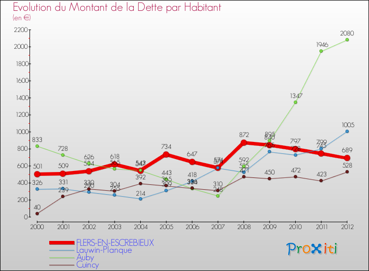 Evolution de la dette par habitant pour la commune de FLERS-EN-ESCREBIEUX et les communes proches de 2000 à 2012 Comparaison de la dette par habitant pour FLERS-EN-ESCREBIEUX et les communes voisines de 2000 à 2012