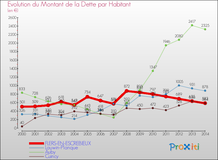 Evolution de la dette par habitant pour la commune de FLERS-EN-ESCREBIEUX et les communes proches de 2000 à 2014 Comparaison de la dette par habitant pour FLERS-EN-ESCREBIEUX et les communes voisines de 2000 à 2014