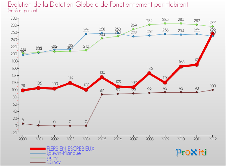 Evolution et montant de la dotation globale de fonctionnement par Habitant pour FLERS-EN-ESCREBIEUX et les communes proches Comparaison des dotations globales de fonctionnement par habitant pour FLERS-EN-ESCREBIEUX et les communes voisines
