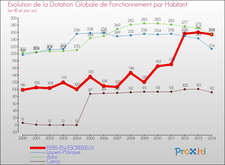 Evolution et montant de la dotation globale de fonctionnement par Habitant pour FLERS-EN-ESCREBIEUX et les communes proches de 2000 à 2014. Comparaison des dotations globales de fonctionnement par habitant pour FLERS-EN-ESCREBIEUX et les communes voisines de 2000 à 2014.