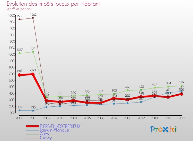 Evolution et montant des impôts locaux par Habitant pour FLERS-EN-ESCREBIEUX et les communes proches Comparaison des impôts locaux par habitant pour FLERS-EN-ESCREBIEUX et les communes voisines