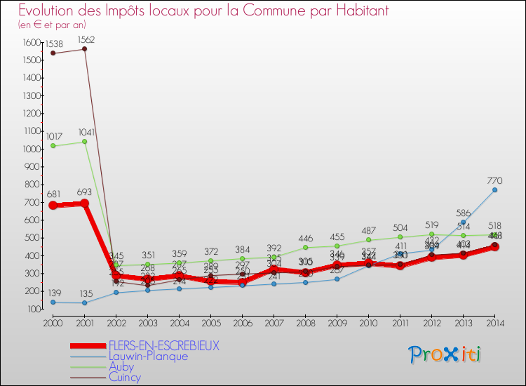 Evolution et montant des impôts locaux par Habitant pour FLERS-EN-ESCREBIEUX et les communes proches de 2000 à 2014 Comparaison des impôts locaux par habitant pour FLERS-EN-ESCREBIEUX et les communes voisines de 2000 à 2014