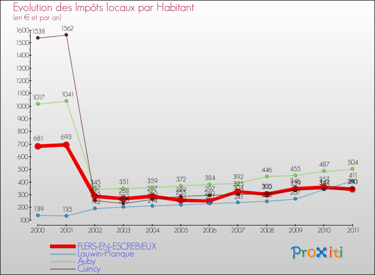 Evolution et montant des impôts locaux par Habitant pour FLERS-EN-ESCREBIEUX et les communes proches Comparaison des impôts locaux par habitant pour FLERS-EN-ESCREBIEUX et les communes voisines