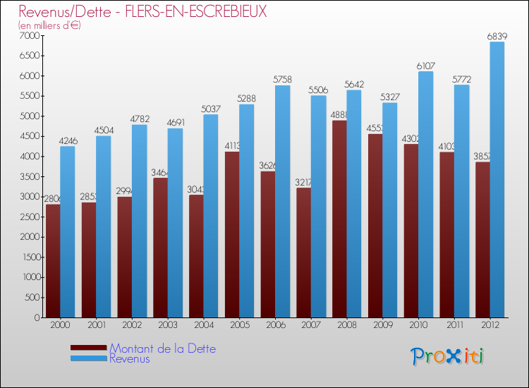 Evolution comparée de la dette et des revenus pour la commune de FLERS-EN-ESCREBIEUX de 2000 à 2012 Comparaison de la dette et des revenus pour FLERS-EN-ESCREBIEUX de 2000 à 2012