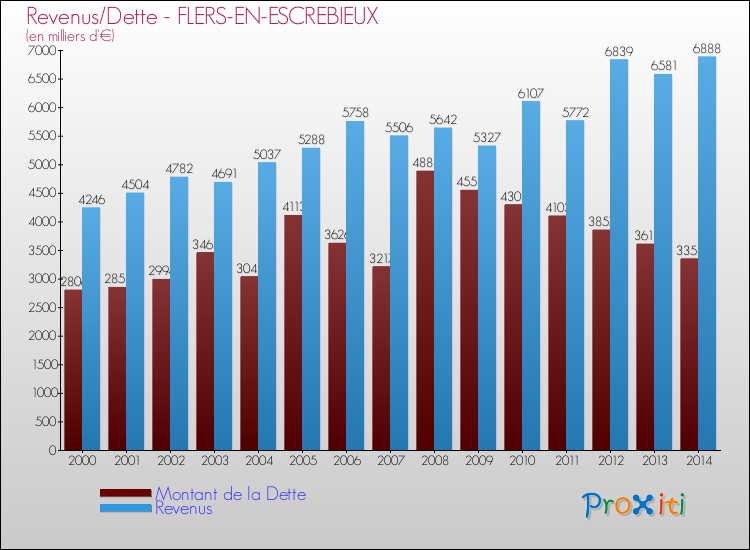 Evolution comparée de la dette et des revenus pour la commune de FLERS-EN-ESCREBIEUX de 2000 à 2014 Comparaison de la dette et des revenus pour FLERS-EN-ESCREBIEUX de 2000 à 2014