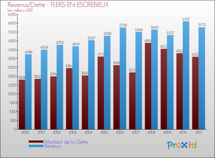 Evolution comparée de la dette et des revenus pour la commune de FLERS-EN-ESCREBIEUX de 2000 à 2011 Comparaison de la dette et des revenus pour FLERS-EN-ESCREBIEUX de 2000 à 2011