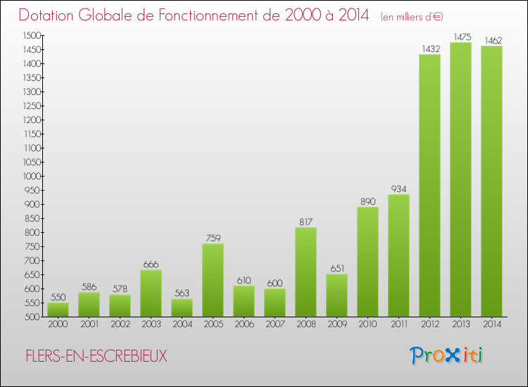 Evolution du montant de la Dotation Globale de Fonctionnement pour la commune de FLERS-EN-ESCREBIEUX de 2000 à 2014 Evolution du montant de la Dotation Globale de Fonctionnement pour FLERS-EN-ESCREBIEUX de 2000 à 2014