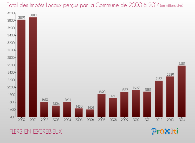 Evolution des Impôts Locaux pour la commune de FLERS-EN-ESCREBIEUX de 2000 à 2014 Evolution des Impôts Locaux pour FLERS-EN-ESCREBIEUX de 2000 à 2014