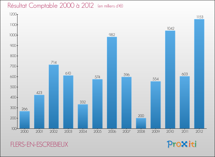 Evolution du résultat comptable pour la commune de FLERS-EN-ESCREBIEUX de 2000 à 2012 Evolution du résultat comptable pour FLERS-EN-ESCREBIEUX de 2000 à 2012