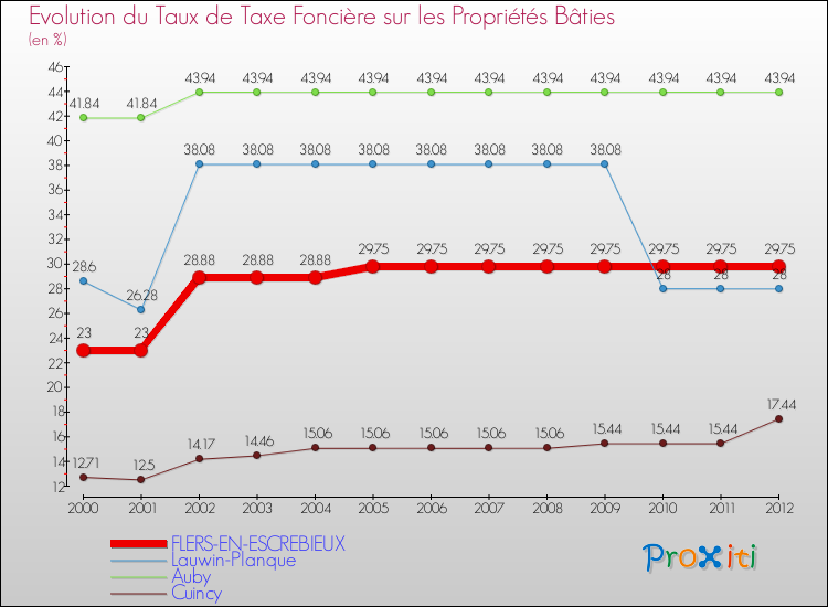 Evolution du taux de la taxe foncière sur le bati pour FLERS-EN-ESCREBIEUX et les communes proches de 2000 à 2012 Comparaison des taux de taxe foncière sur le bati pour FLERS-EN-ESCREBIEUX et les communes voisines de 2000 à 2012
