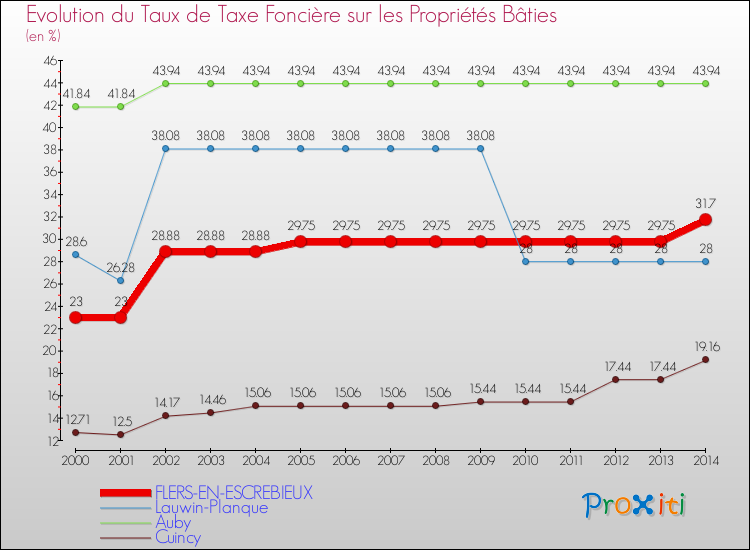 Evolution du taux de la taxe foncière sur le bati pour FLERS-EN-ESCREBIEUX et les communes proches de 2000 à 2014 Comparaison des taux de taxe foncière sur le bati pour FLERS-EN-ESCREBIEUX et les communes voisines de 2000 à 2014