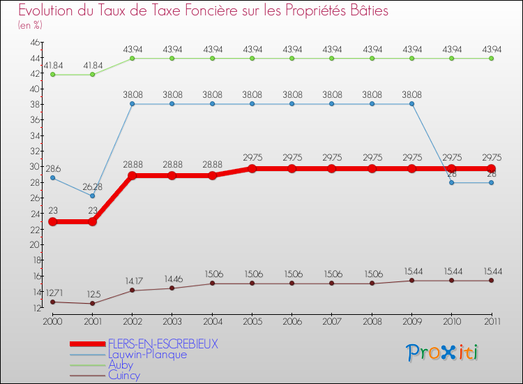 Evolution du taux de la taxe foncière sur le bati pour FLERS-EN-ESCREBIEUX et les communes proches Comparaison des taux de taxe foncière sur le bati pour FLERS-EN-ESCREBIEUX et les communes voisines